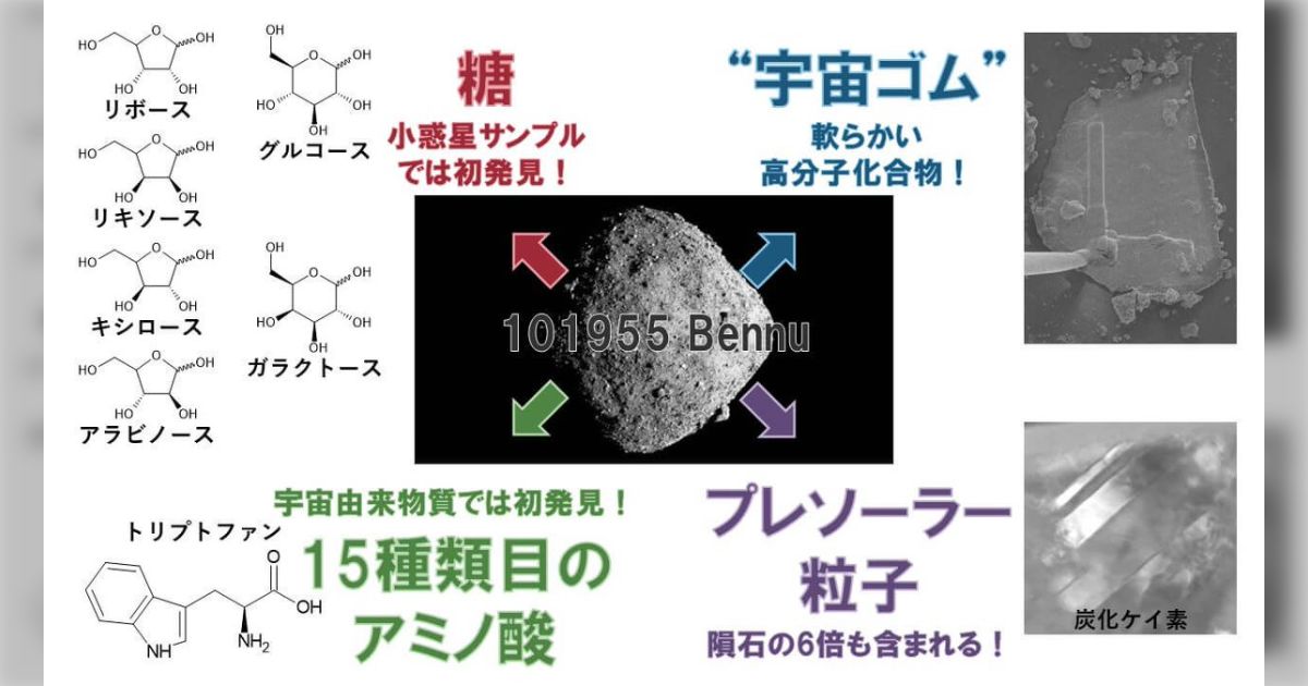 小惑星ベンヌ、さまざまな糖とアミノ酸が見つかって旨味成分が豊かでダシを取るのに最適な可能性が出てきたぞ「急に宇宙に興味が湧いてきた」 - Togetter