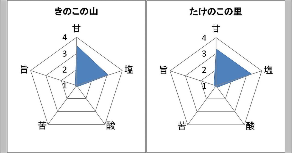 『きのこの山』『たけのこの里』AI味覚センサーで解析した結果「甘みが上回ってる時点できのこの勝ち」「お子ちゃま舌で草草の草」