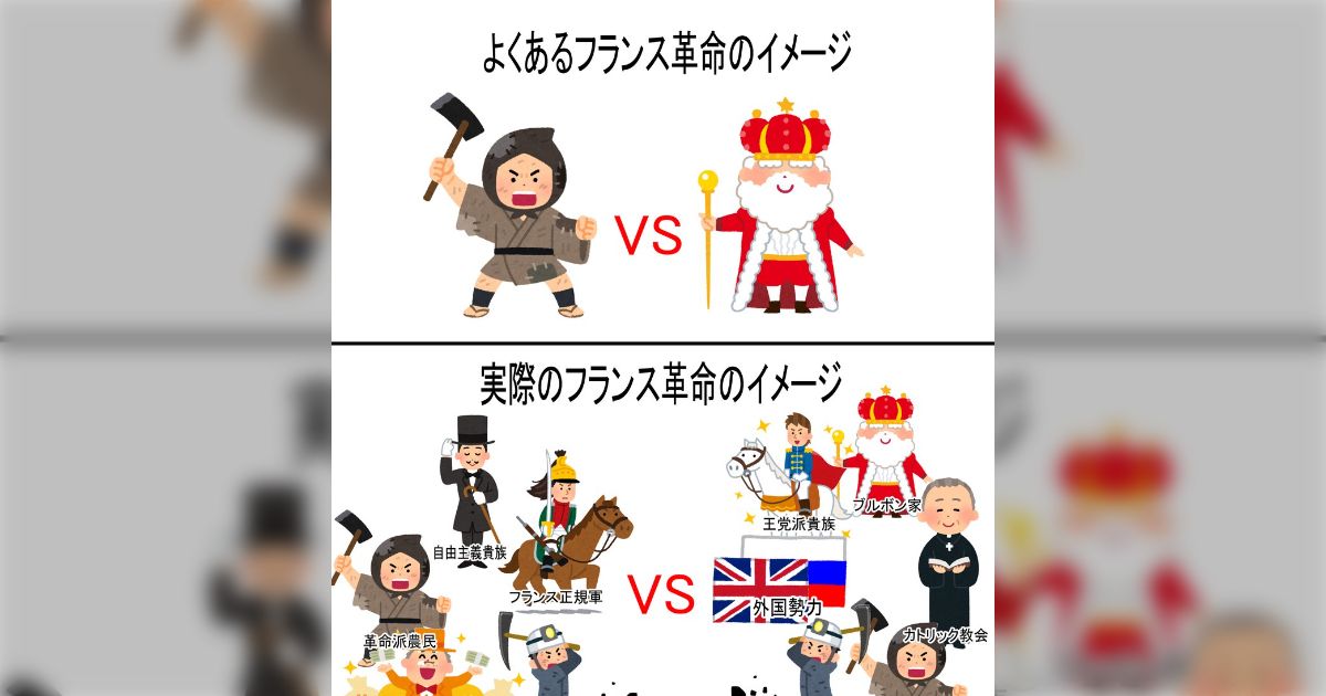 フランス革命は一般的には『虐げられた農民や市民が国王を打倒した』というイメージだが実際は様々な勢力が様々な思惑を持って対立した大規模な争いだった