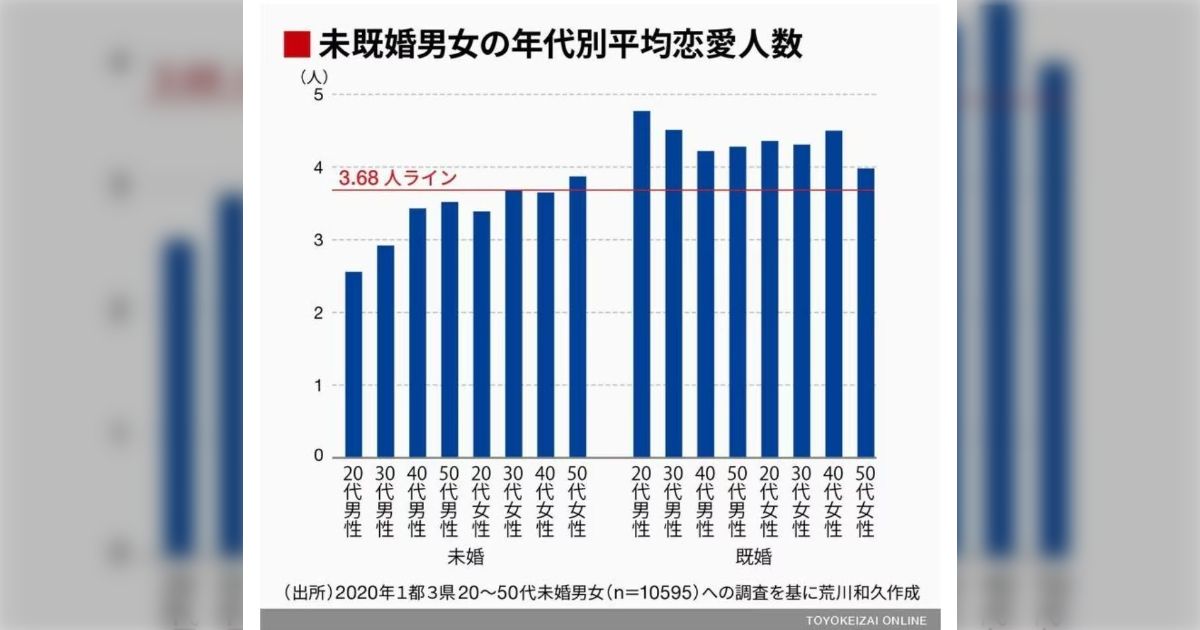 26歳恋愛経験なし男子が「30歳までに子供が欲しいから今年中には彼女を作りたい」って言ってて周り皆「初めて付き合う人と結婚するつもりなの？」ってザワついてた。感情が重すぎるし産むのは女や。大丈夫か。→「似たような先輩そのまま結婚して子ども出来たしそんなに珍しくない気がする」