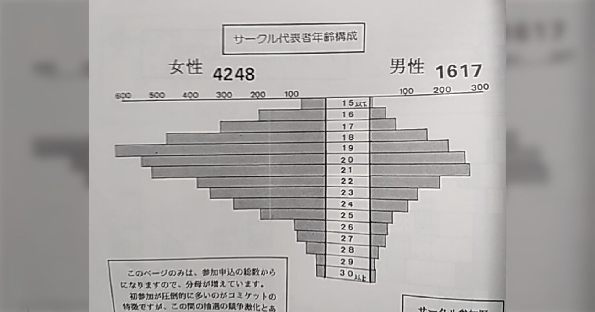 なぜ定期的に「昔はコミケに女性はいなかった」みたいな話題が出てくるのか→むしろほぼ女性で埋め尽くされてた - Togetter