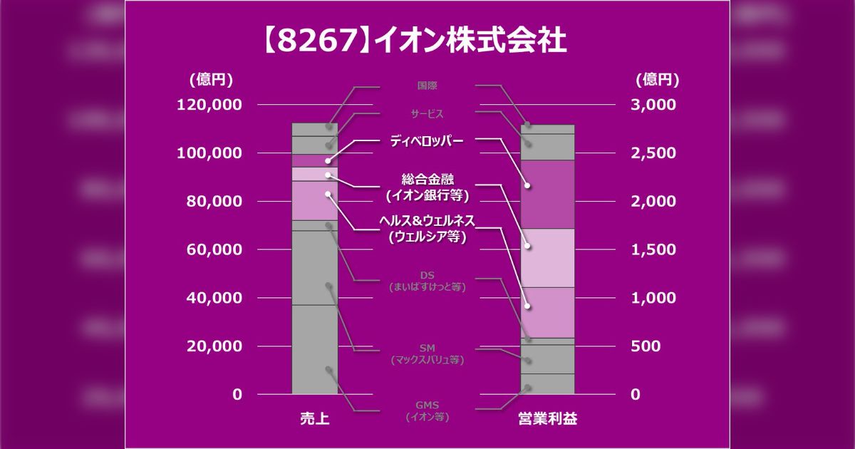 イオンはスーパー業はクソ低利益率でやって、代わりにイオンモールの集客力を利用してテナント料や銀行業で稼ぐスタイルなので一般消費者目線ではむしろ慈善事業に近い⇒田舎でイオンが悪者のフェーズはとっくに終わってる？