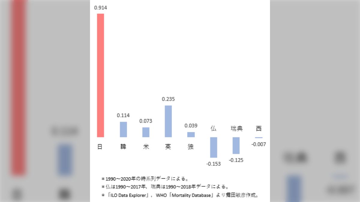 全世界の男性の失業率に関するデータを作成し、欧米と比べてみると日本の特異性が際立って見える - Togetter