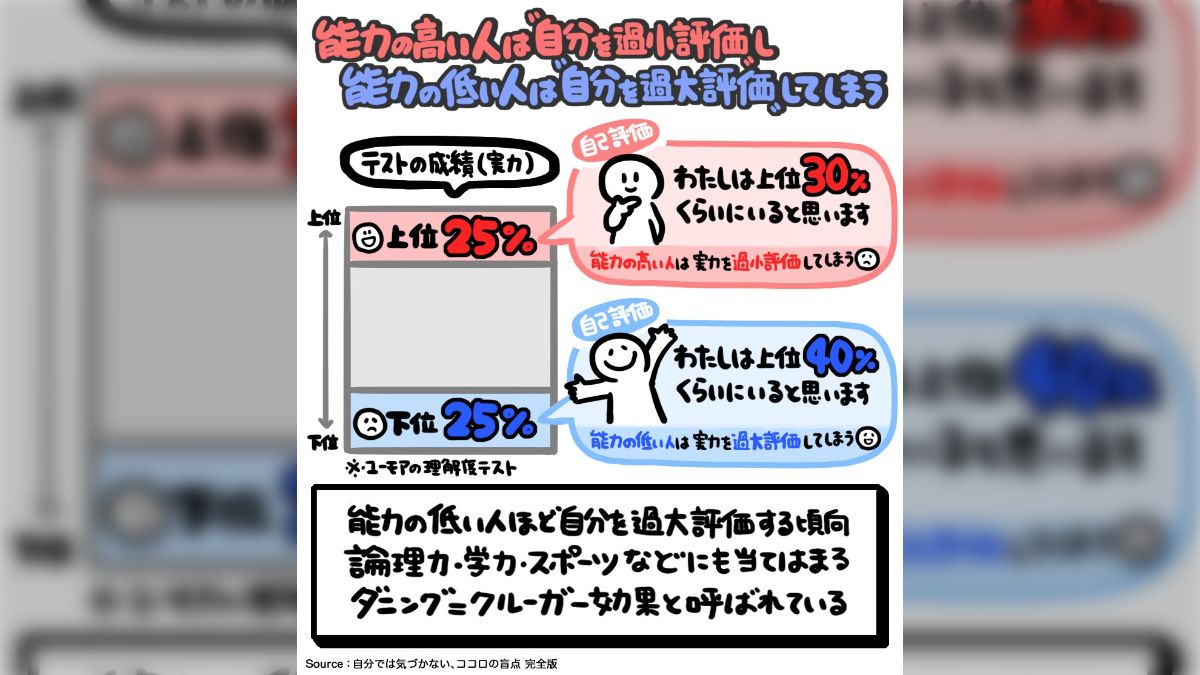 能力の高い人は「自分を過小評価」しやすく、能力の低い人は「自分を過大評価」しやすいという話にさまざまな意見が寄せられる - Togetter