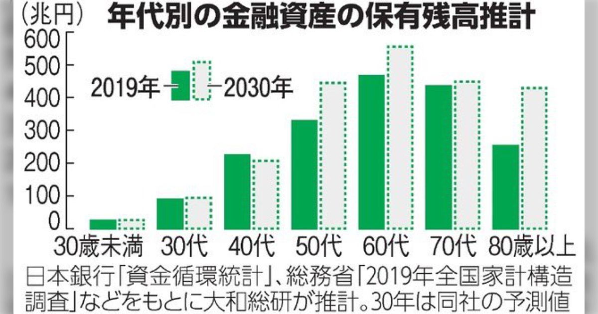 認知症者の金融資産レポートが興味深い。軽度も含めると、金融資産の13％が認知症の方で300兆円。当然ながらそこを狙う人々がいるので、自衛が本当に大変という話