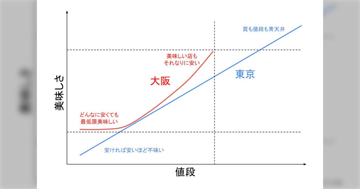 「東京の食文化はそこまで発達していない」という話からチェーン店以外は生存できないはずの千葉で人気を誇る個人店やローカルチェーンに注目が集まる流れ