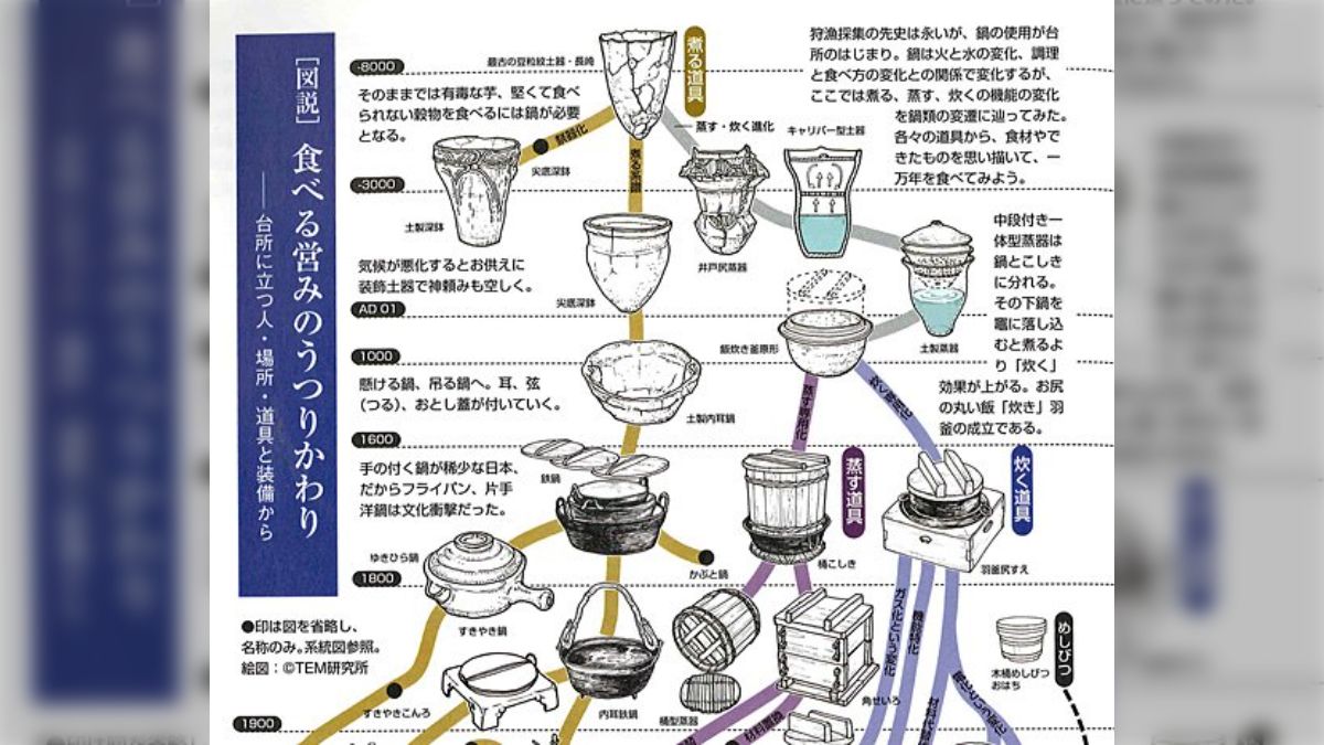 図説 台所道具の歴史 主役の道具たち - 古本買取販売 ハモニカ古