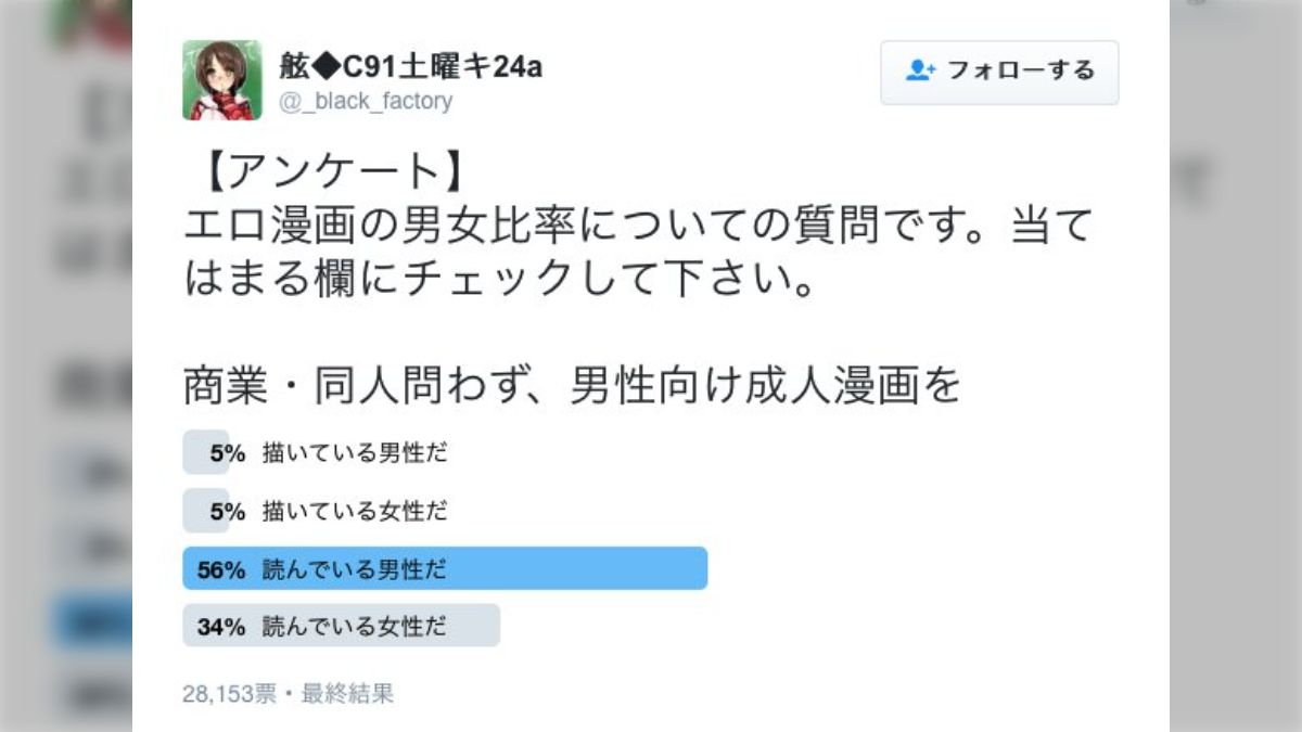 男性向けエロ漫画家の3割以上が女性という事実。イラストレーターは7割が女性。萌え絵もエロ絵もその多くは女性が描いていた。 - Togetter  [トゥギャッター]