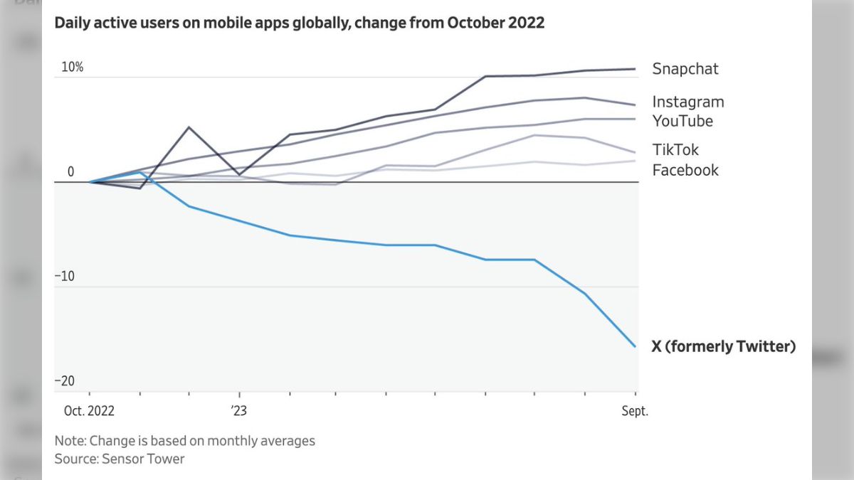イーロン・マスクによる買収から1年、Twitter（X）のユーザー数や従業員数、時価総額などはどう変化した？チャートの解説が話題に - Togetter