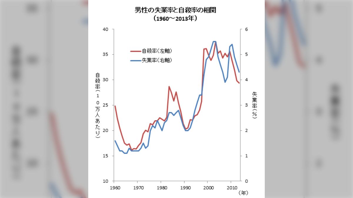 日本人男性は失業すると死んでしまう……？ 失業率と自殺率のグラフがぴったり一致 - Togetter