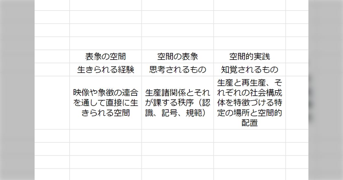 アンリ・ルフェーヴル『空間の生産』読書メモ - posfie