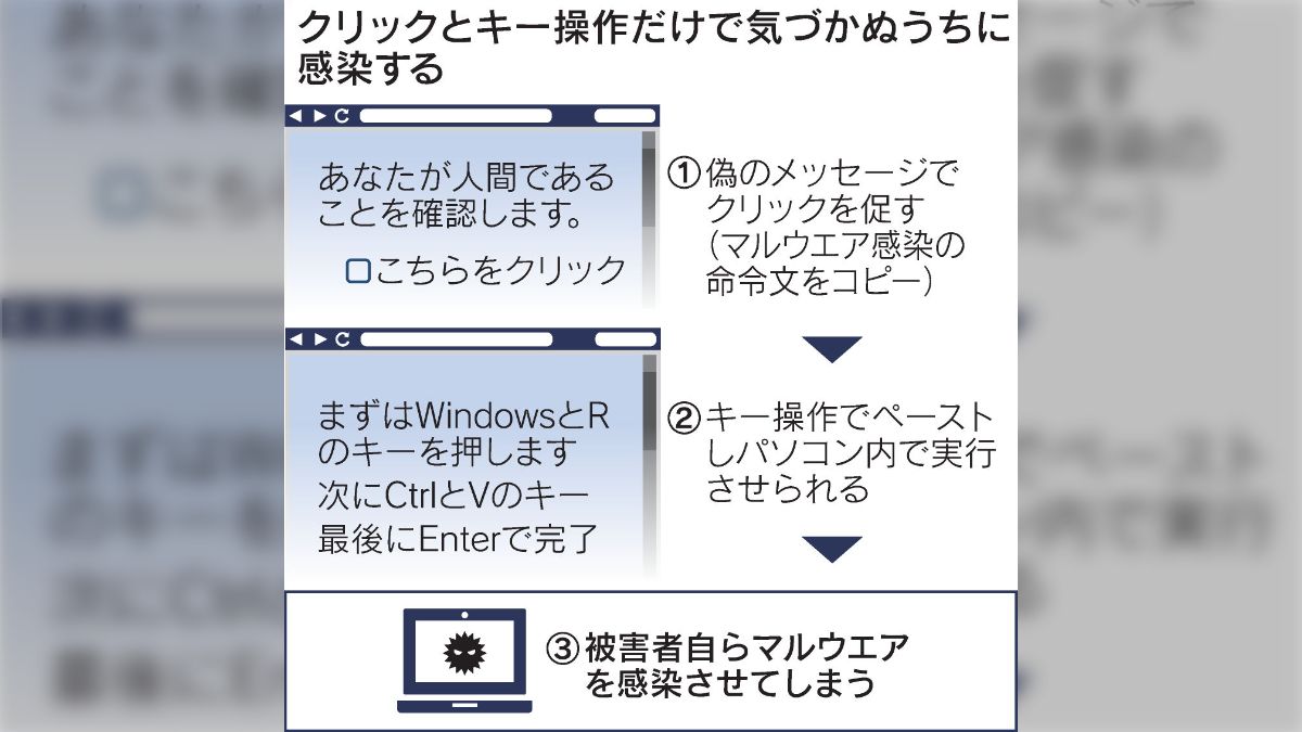 コピペしたら感染」新手サイバー攻撃「ClickFix」の大増加に日経が警鐘