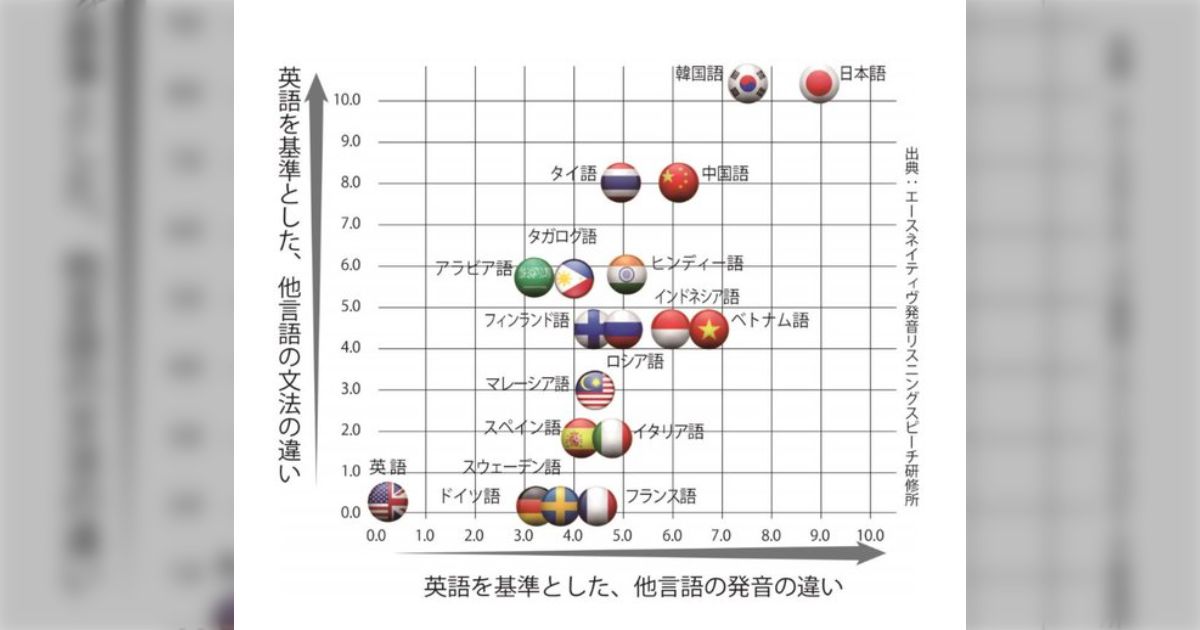 「◯ヶ月で英語ペラペラ」とか「これだけやればTOEICで◯点」みたいな上辺だけの方法論ではなく外国語習得のメカニズムのような本質について知っておきたい「外国語学習の科学」