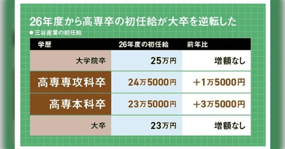 「高専卒はステータスだ」ある企業が高専卒の初任給を大卒より上乗せする決定「よくわかんない大学よりマシ？」「即戦力を評価するのは大きい」