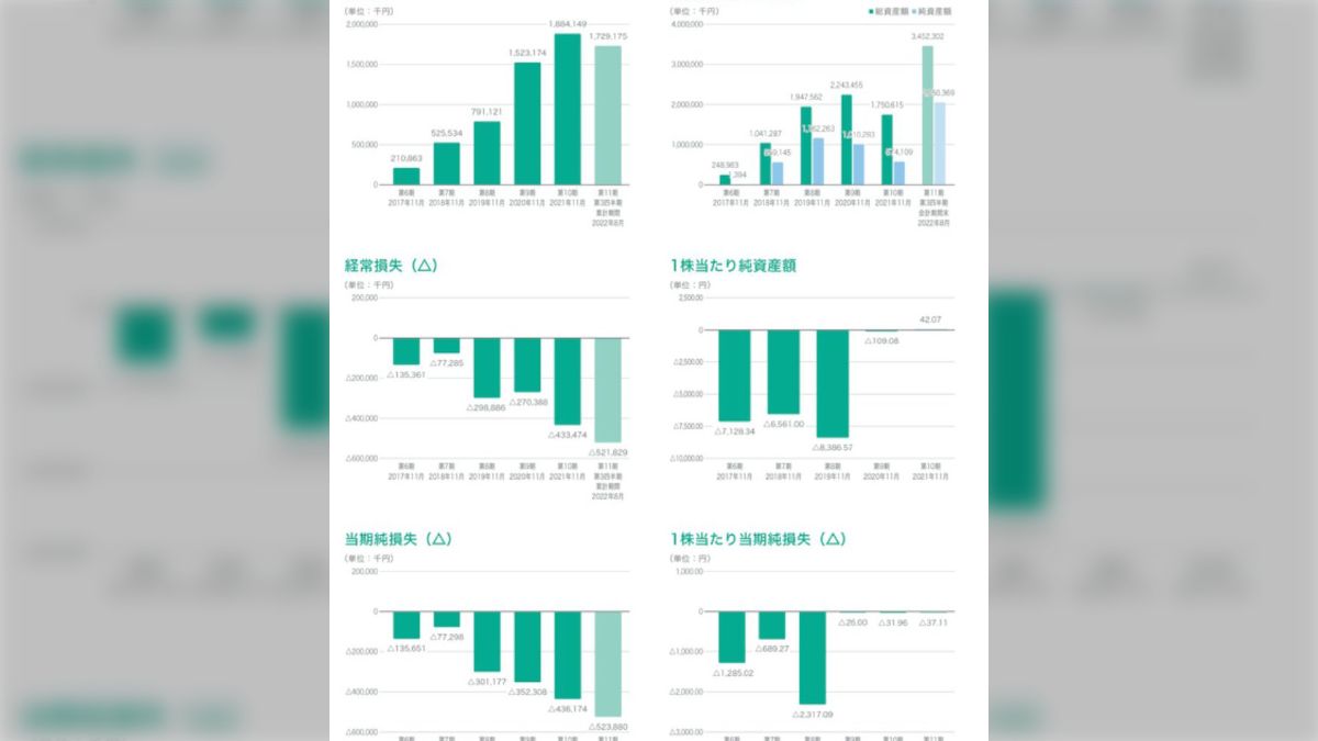 計算が間違ってるのかなと思った」note株式会社の上場が承認されるも公表された経常利益や想定時価総額に驚く人々 - Togetter