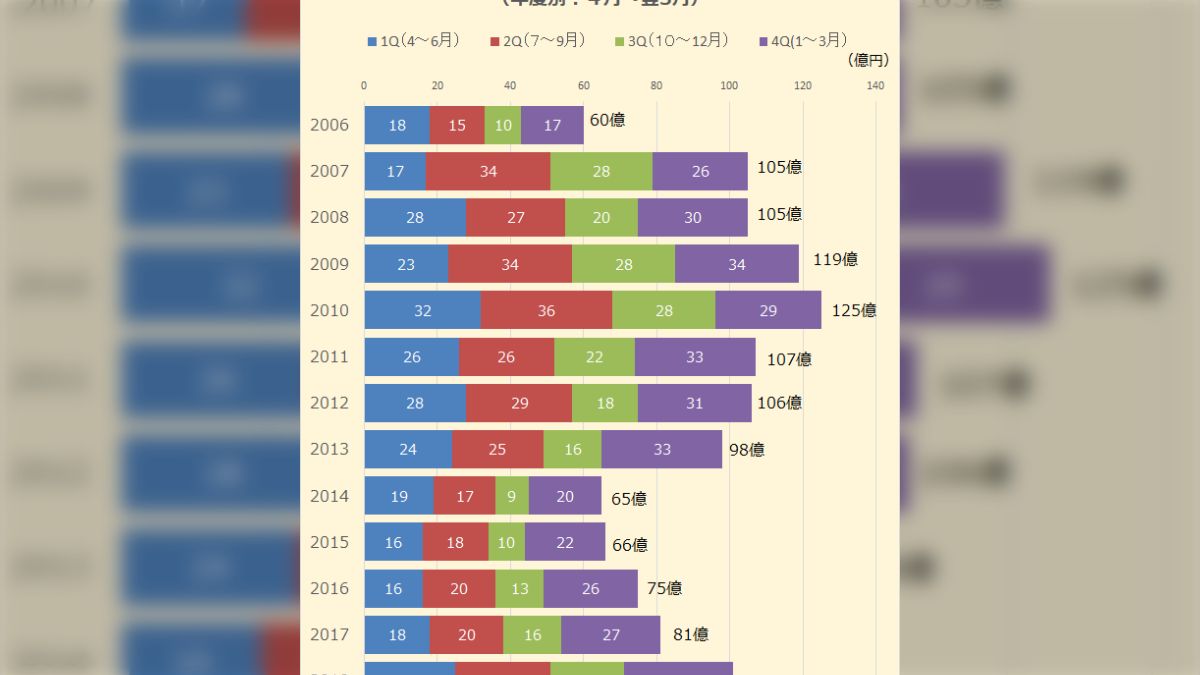 バンダイナムコの決算から発生する「ニチアサの危機」議論 - posfie