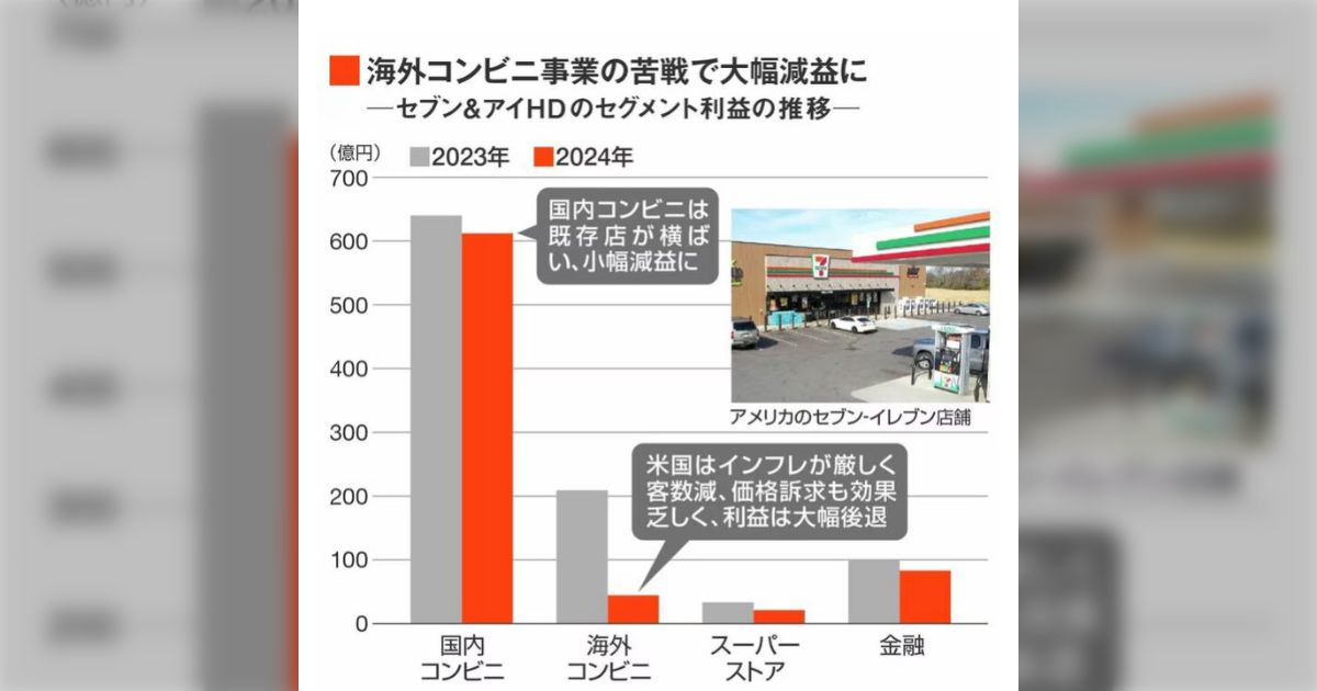 上げ底の印象が悪いのは確かにわかるが、セブンイレブンの大幅減益は海外店舗が原因なので憶測でそれらを結びつける投稿には気をつけた方が良い