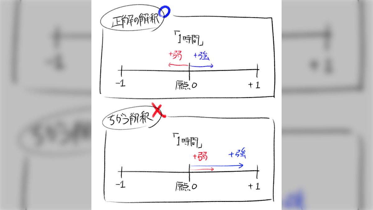1 時間 弱 と は
