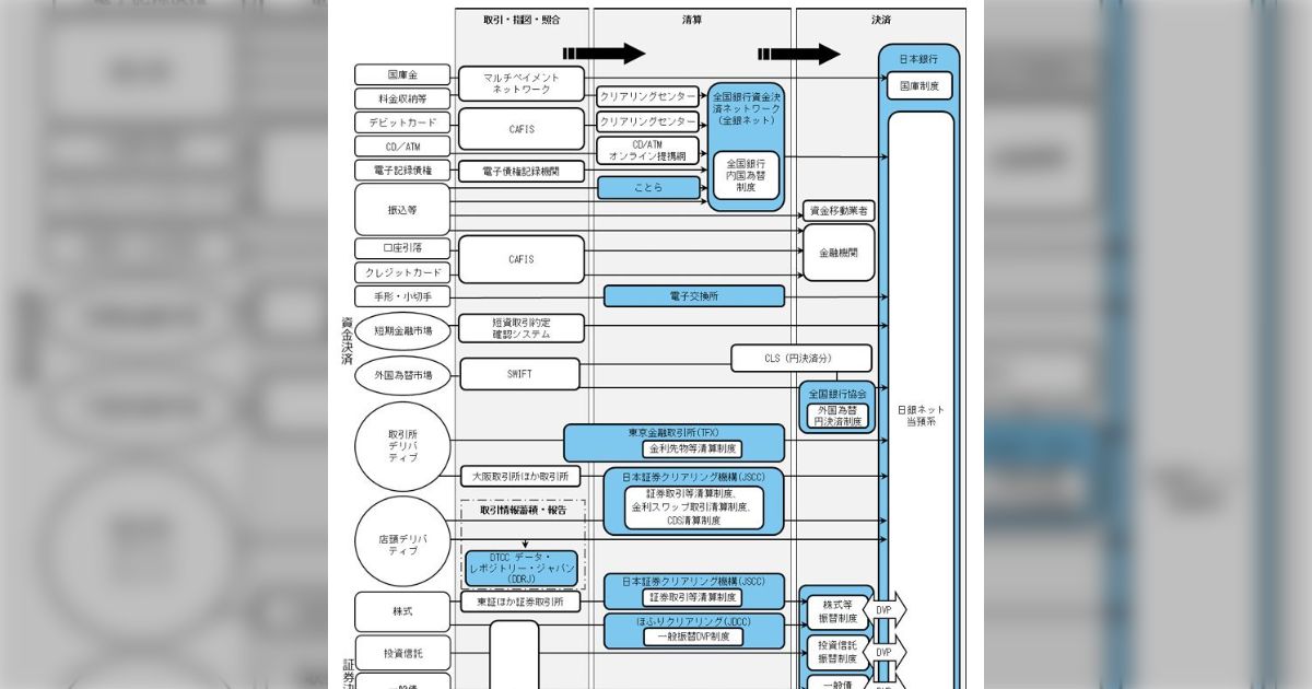わが国の決済システムの鳥瞰図が勉強になる→大きく分けて「取引・指図・照合」「清算」「決済」の3段階構成の解説がわかりやすい