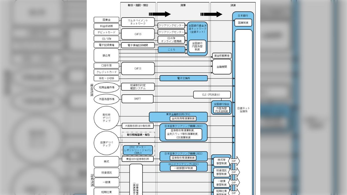 わが国の決済システムの鳥瞰図が勉強になる→大きく分けて「取引 わが国の決済システムの鳥瞰図が勉強になる→大きく分けて「取引