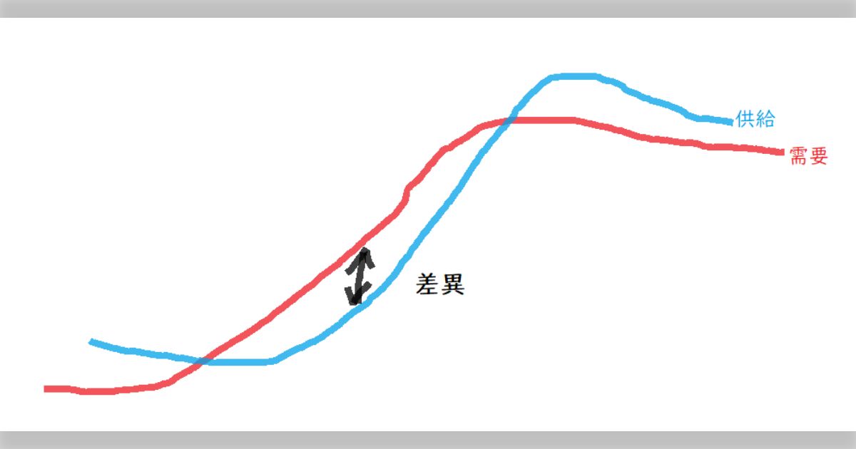 いま思うと、昭和の高度成長期は社会全体の需要の速度が供給の速度を上回っていたので、誰でも商店なり会社なり始めれば特別な才能がなくても食えた、というだけだったんだよな…商店街というのもその過程で発生しただけで、二度と再現はしない。→「書店もそう。『書店減る→文化の終わり』みたいな論を目にするが、これまでが『たまたま』だったのよ」
