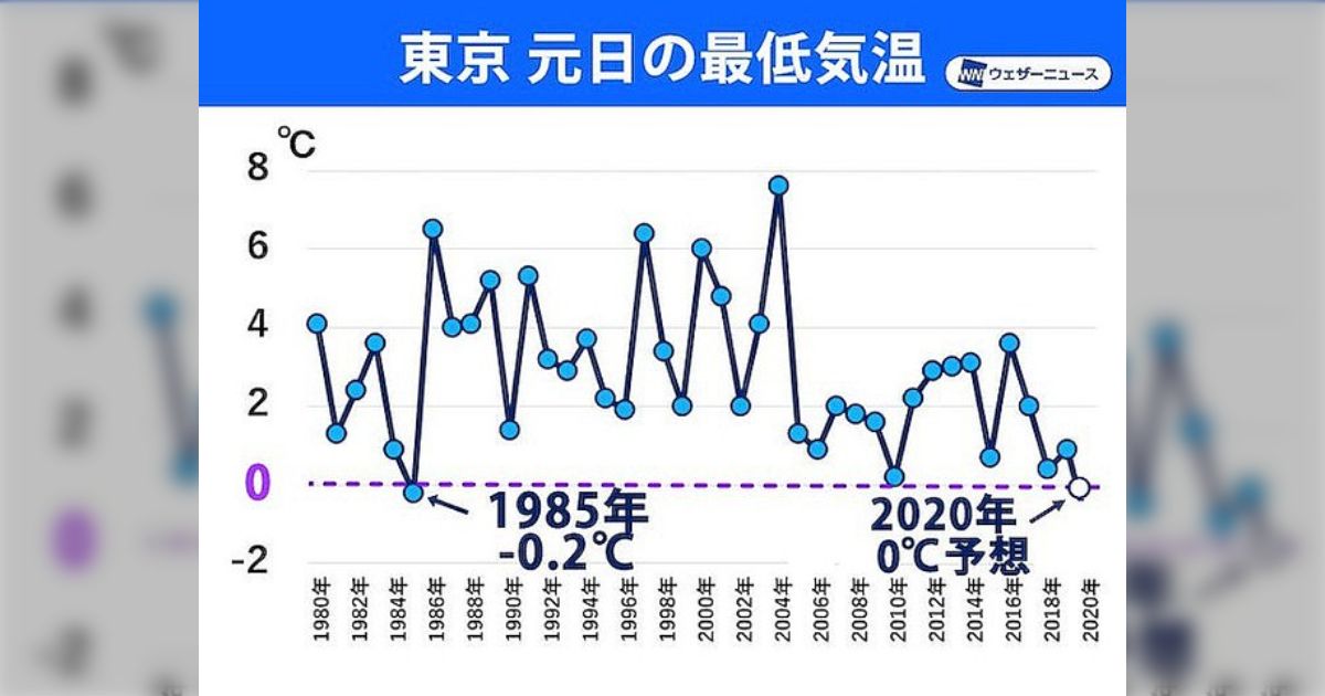 凍死で亡くなった人はここ9年で1万人を超え、4割は自宅で凍死!!「ちなみに元旦の東京の最低気温は0℃の予想」 - posfie