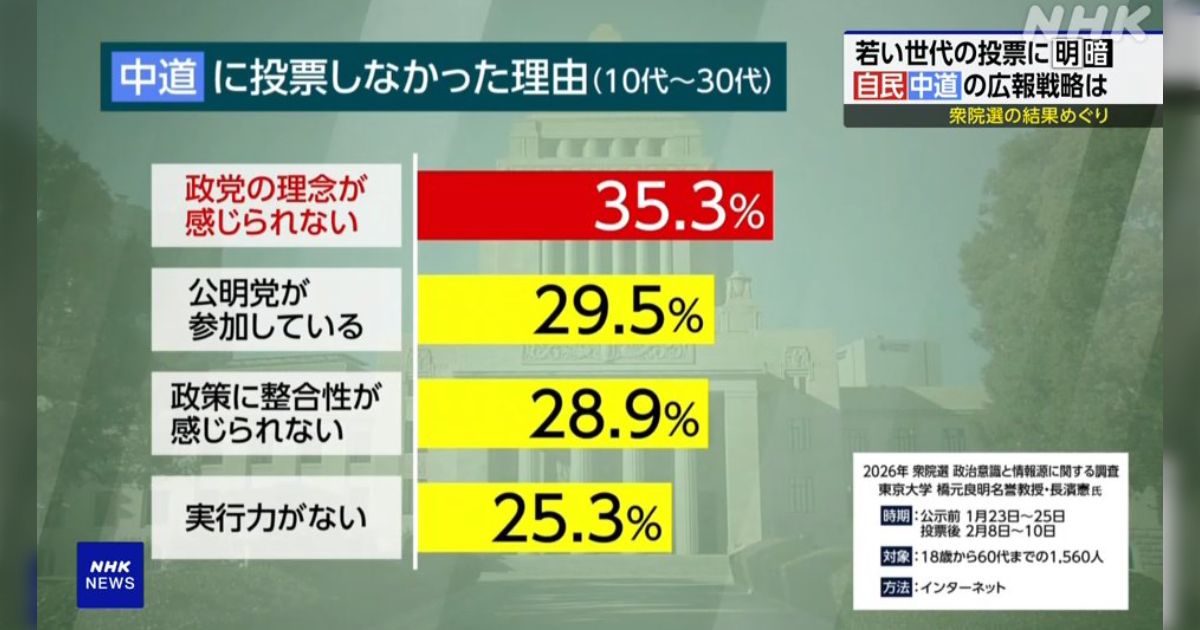 NHKで「若者が何故中道を支持しないのか」というのをやっていたが、理由の2位が「公明党が参加しているから」だった→そらそうよ