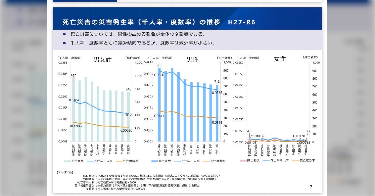 「現場仕事は危険と隣り合わせ」「労災死の96%は男性」←フェミニスト「それは違法な現場ですね」「安全基準守れば防げる」