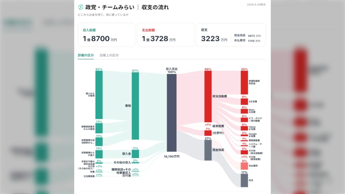 チームみらい作成の政治資金可視化ツールを見た人が「振込手数料取られすぎ、ネットバンク使えや」と指摘するも「法人口座は手数料高い」 - Togetter