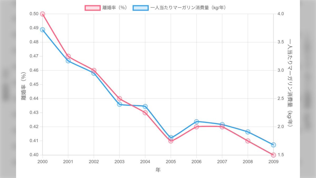 マーガリンの消費量が増えると、離婚率が上がる」因果関係はないけど、相関関係があるグラフが興味深い「アイスが売れると海水浴で溺れる人が増えるのと同じ」  - posfie