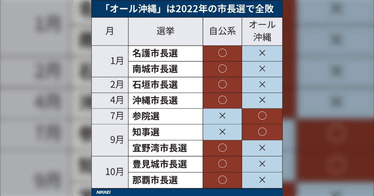 「オール沖縄」市長選挙、7戦全敗 (2ページ目) - Togetter [トゥギャッター]