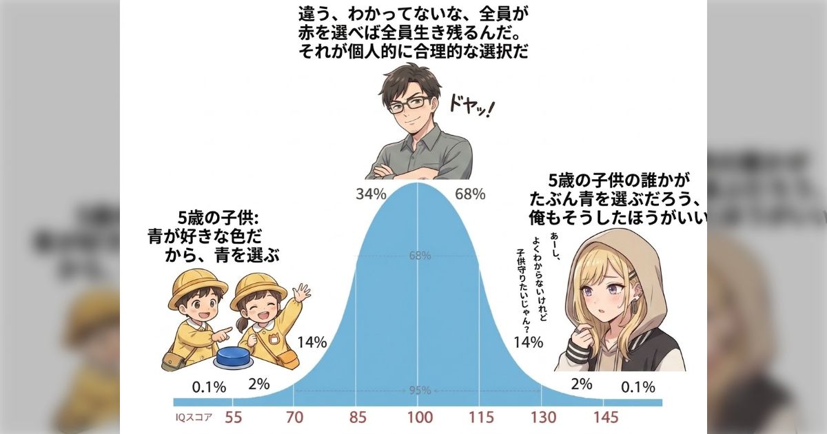 一見すると青を押すのが善人っぽく見えるけど、問題文をちゃんと読めば赤を押すデメリットが何もない。青が過半数なら全員生存。青が過半数未満なら赤を押した人だけ生存。つまり全員が冷静に赤を押せば全員助かる。これは道徳テストじゃなくて読解力テスト。