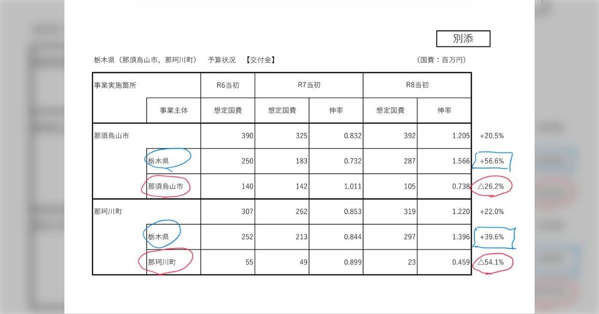 物議を醸している簗和生農水相の一件について、国民民主党・玉木代表の指摘が話題、該当地域からの直接の予算を削減しつつ、県と市の計画予算で必要分を確保している？