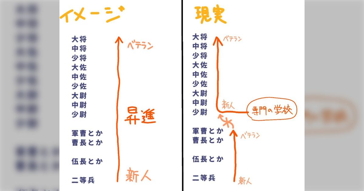 軍隊、一兵卒の新人から昇進してベテランってイメージだったが、実は違った「難しいけど例外はまぁまぁある」
