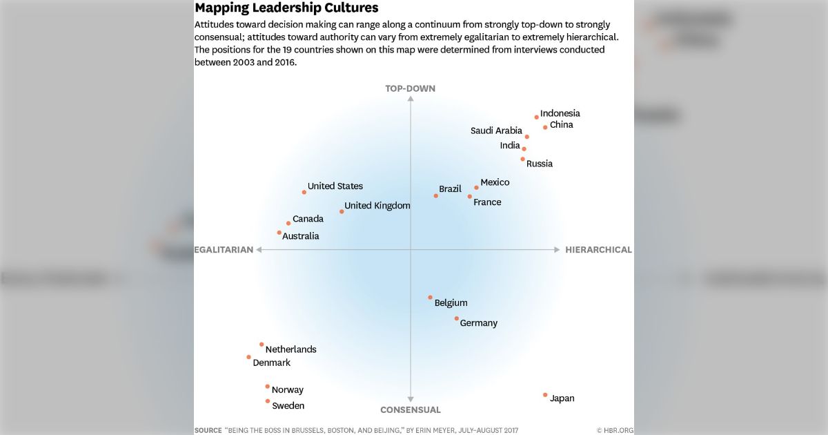 日本の文化の特殊さを語る上で欠かせないのがErin Meyerの研究で、日本はTop-downを強く嫌い自分たちが意思決定のプロセスに関わることを好むが、階層的な組織構造を好むという話