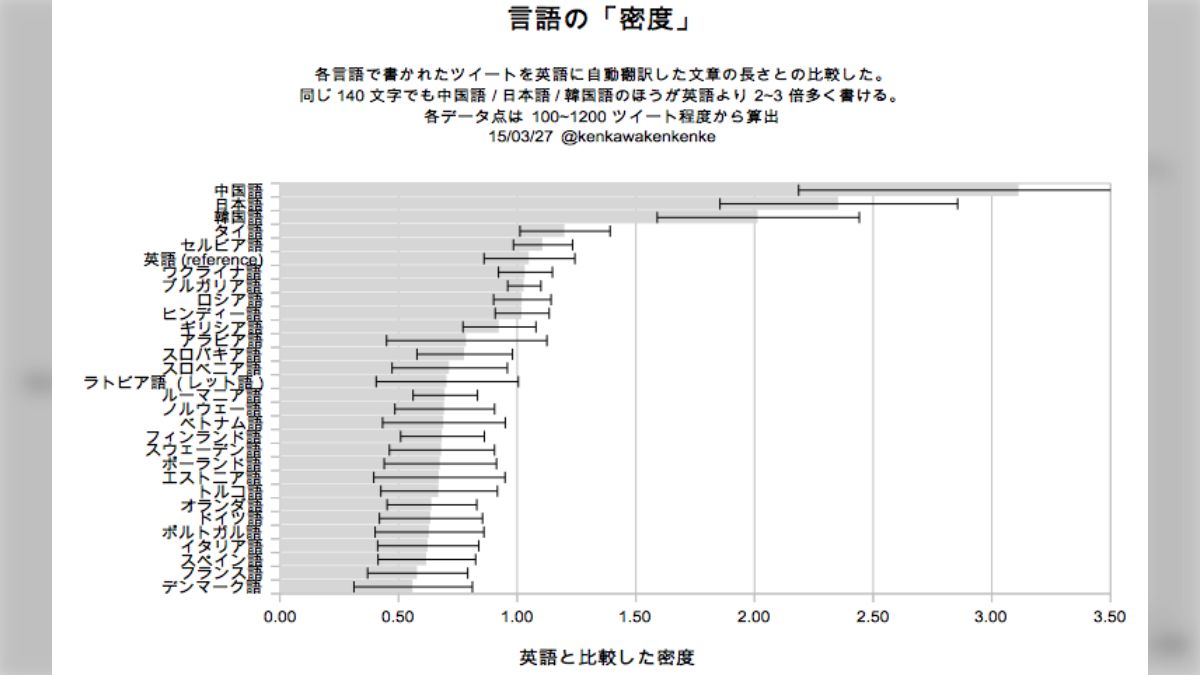 同じ140文字でも英語より日中韓語は2～3倍多くかけて超お得。各