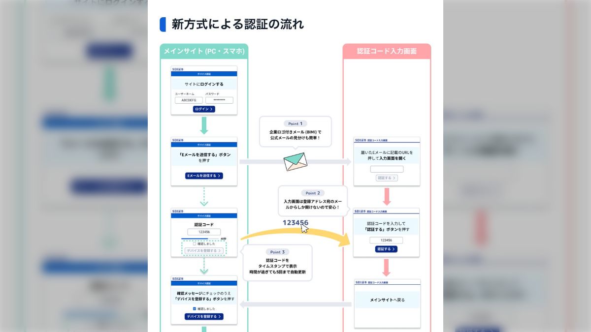 SBI 証券で新しい方式のデバイス認証が始まったが「約3分（40秒☓5回）以内にメールに届いたURLを開きコードを入力しないといけないのにメールが3分以内に届かない」現象が発生して認証 できない人が続出 - Togetter