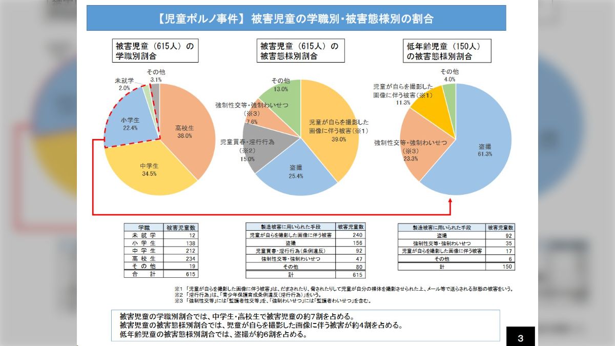 被害児童の数は減ったが『児童ポルノ』事犯の数が増える不思議」を資料を使って解明する連ツイが興味深い - Togetter [トゥギャッター]