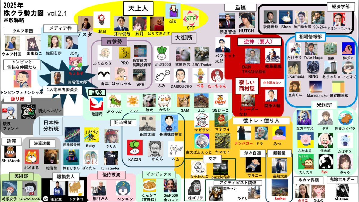 後世に語り継ぎたい「株クラ勢力図」(株のインフルエンサーとされている人たちを集めた図）の2025年版が話題に - Togetter