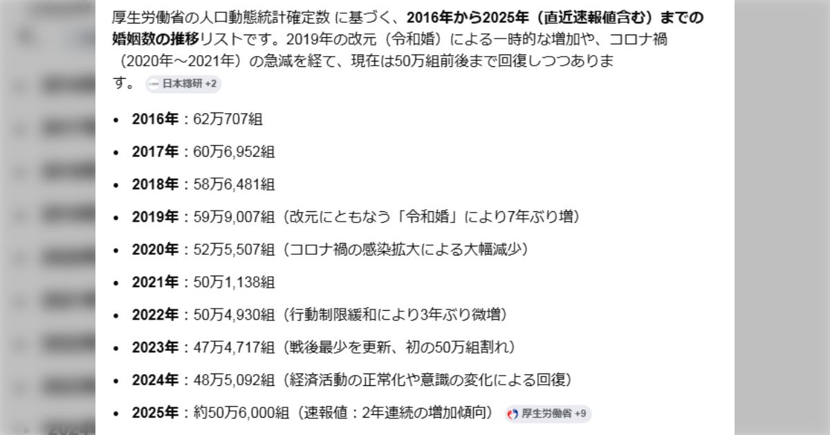 合計特殊出生率が1.13前後と過去最低だが、実は既婚夫婦に限れば平均2人近い子どもを産んでいて、大きく減ってはいない→メディアは「未婚率」を取り上げるべきでは？
