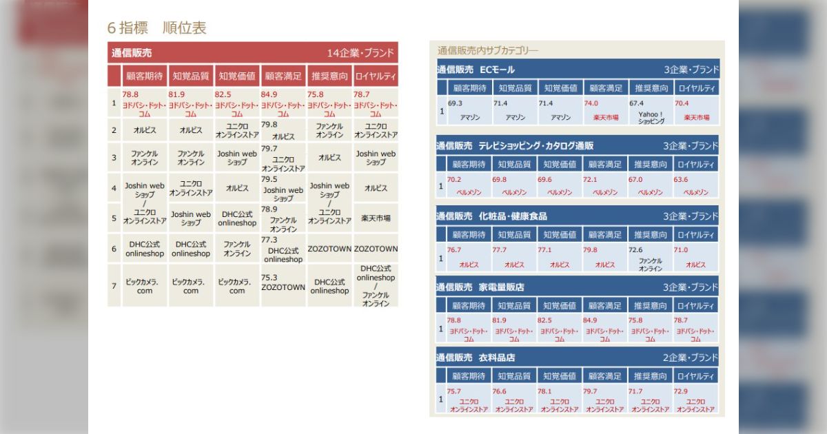 ヨドバシの"回遊させない購買"が他の大手ECを越える顧客満足度を生んでいる「不器用だが、邪悪ではなく物売ることに真摯」