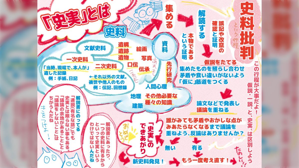 歴史の史実ってなに？」『史実』ができるまでの過程を素人目線でわかりやすく描いてみた→「文系大学生は目を通すべき」「だからたのしい！」 -  Togetter