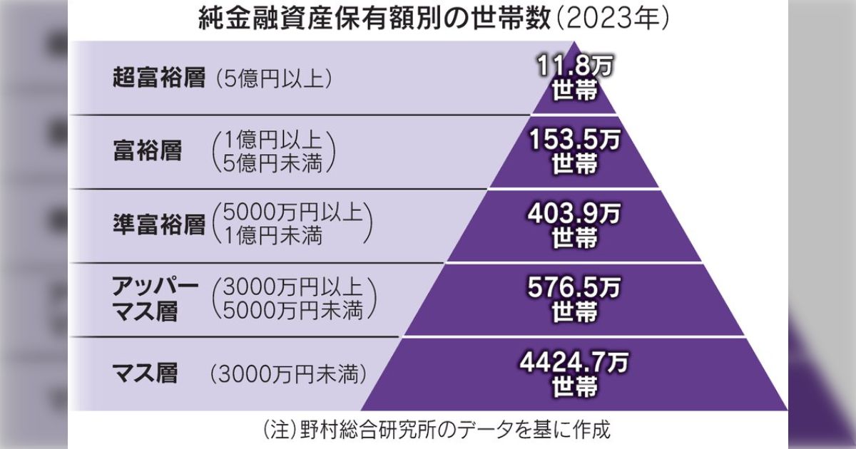 一般の会社員が資産1億円越える『いつの間にか富裕層』→「自由に使えない金融資産があっても富裕層じゃない」「一般人でも1億作れるなら富裕層じゃなくなったんだね」
