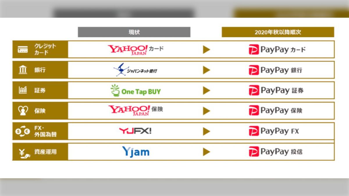 ジャパンネット銀行→PayPay銀行」「Yahoo!カード→PayPayカード」…ZHDによるPayPayブランドへの統一化にさまざまな声 -  Togetter