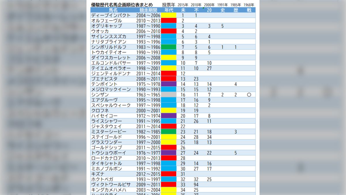 ウマ娘ファンも必見！ 優駿8月号にて新世紀の名馬100ランキングが発表
