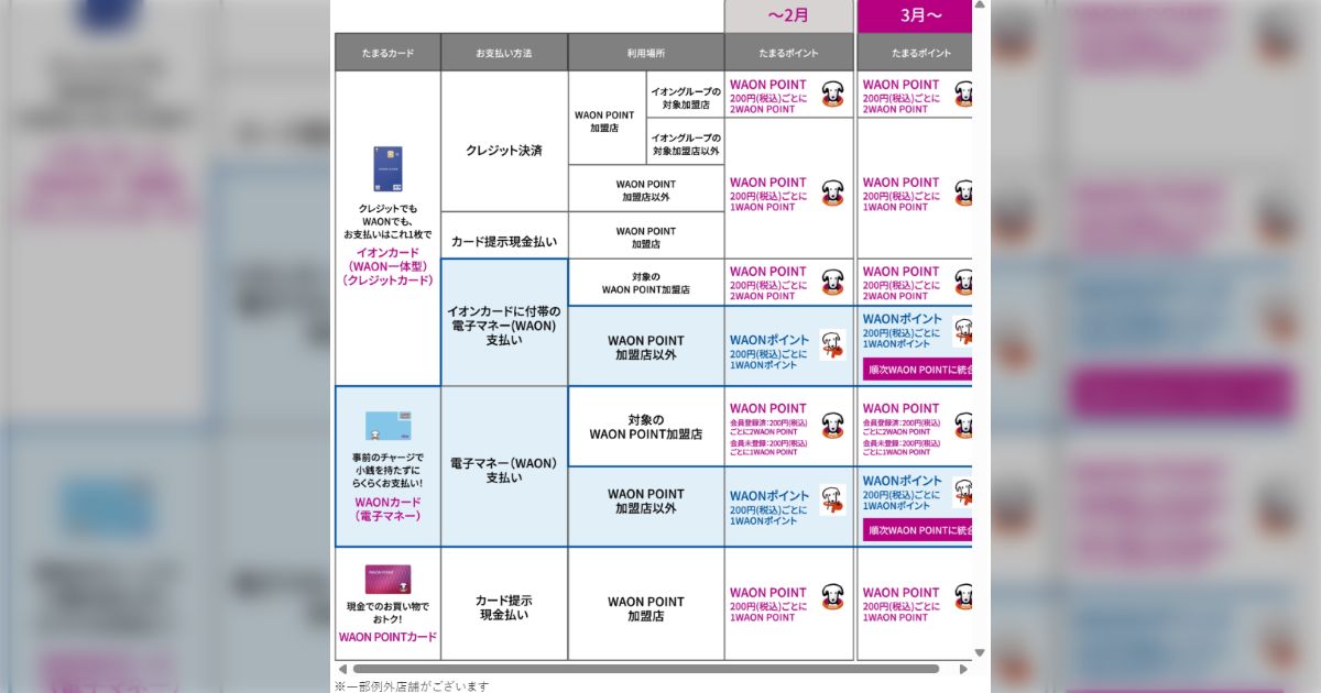 分かりにくくて話題だった“WAONポイント”と“WAON POINT”を統合へ→「2つあるのを知らなかった」「自分がどっちを使っているのか分からない」