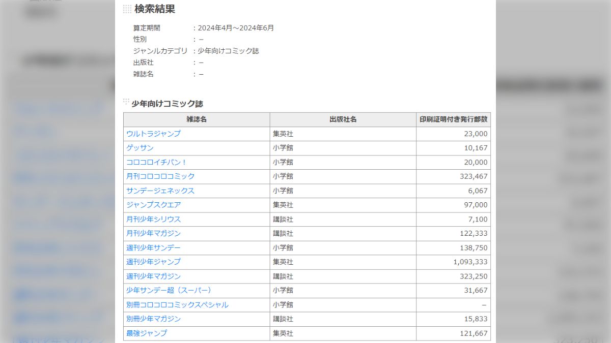日本雑誌協会で漫画雑誌の発行部数が更新されてた。少年ジャンプの100