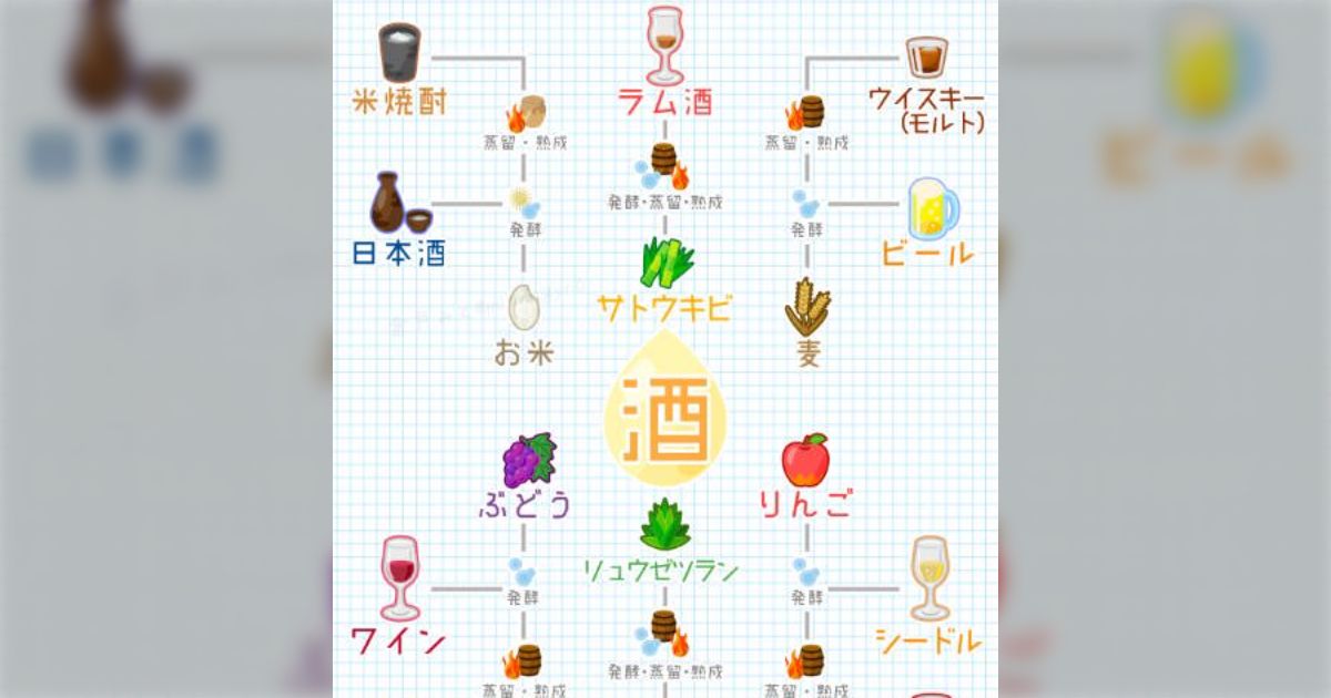 お酒の原材料と製法について超ざっくりまとめた図が初心者にも