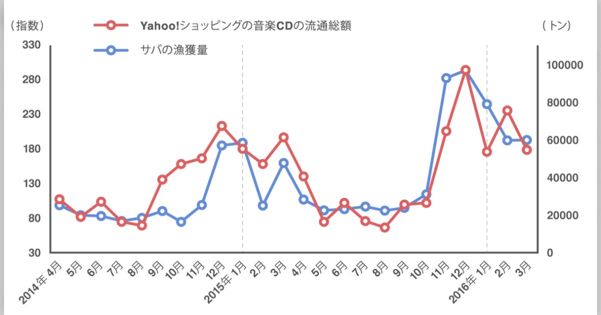 「心底しょうもないグラフを見つけた」サバの漁獲量と音楽CD売上の推移が似すぎているグラフに因果関係をこじつける珍説集まる「これは見事な擬似相関」