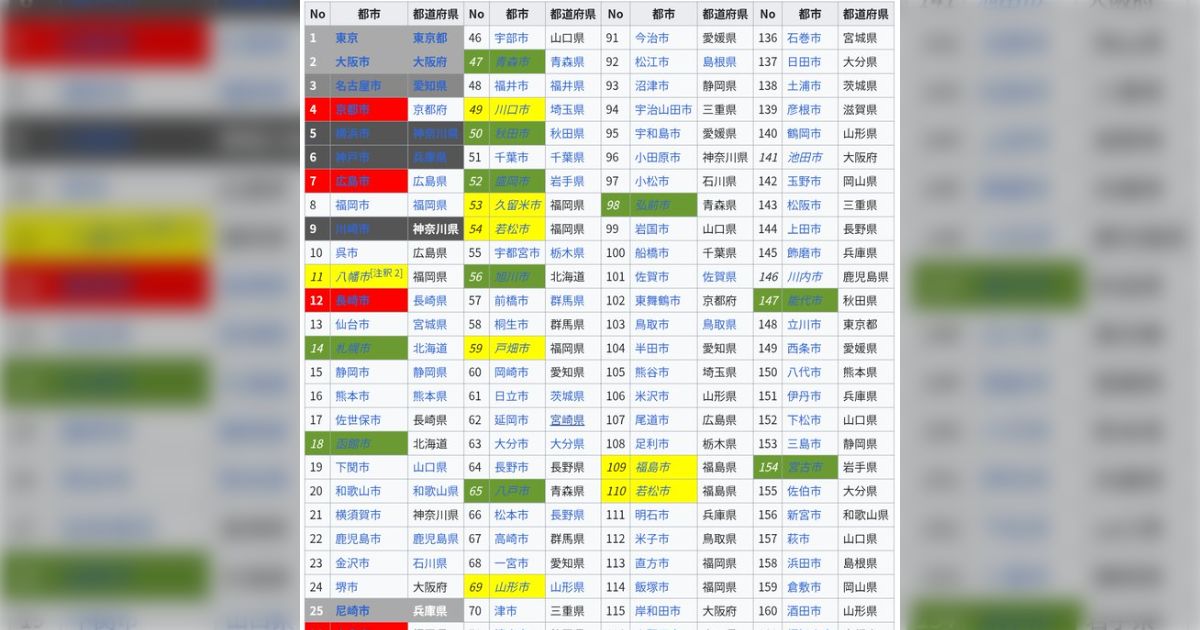 米軍が空襲のために日本の都市を順位付けした表、当時のおおよその重要度が分かり興味深い